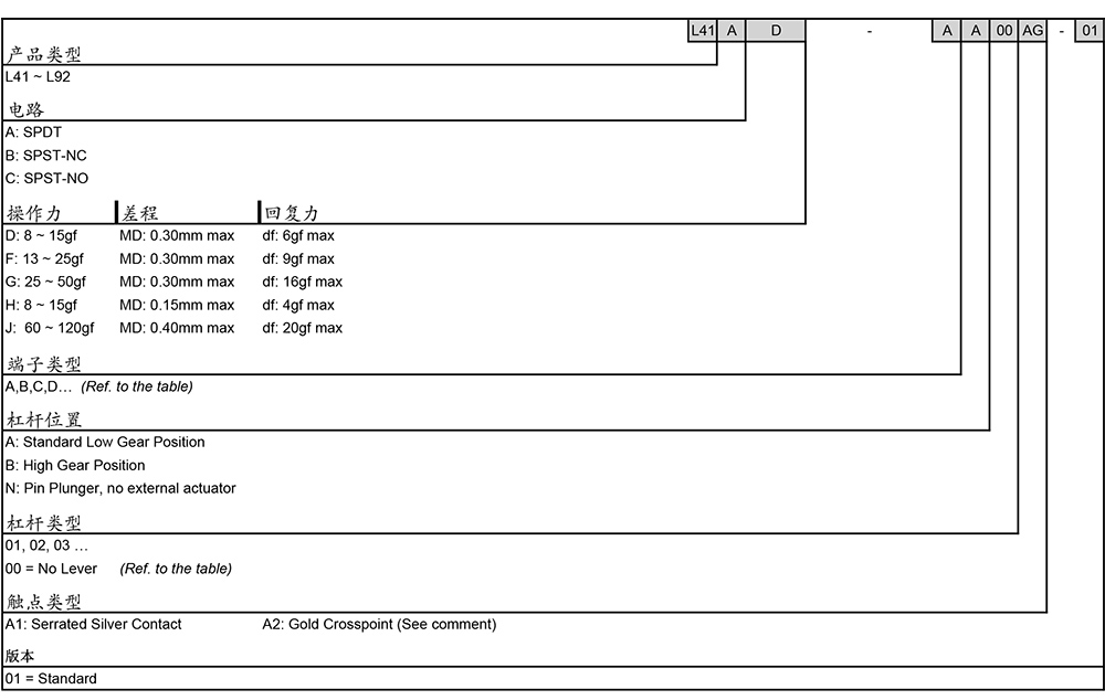 L series Snap Action Switch Ordering Guide